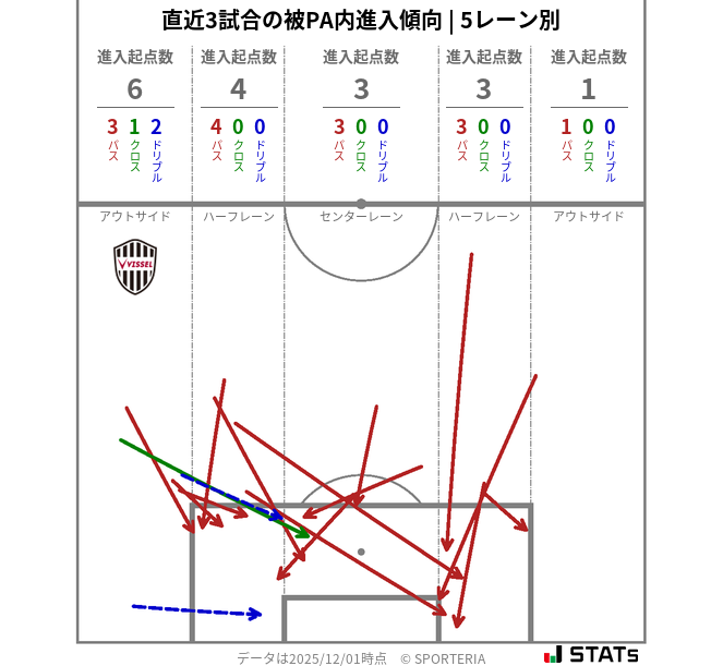 被PA内への進入傾向