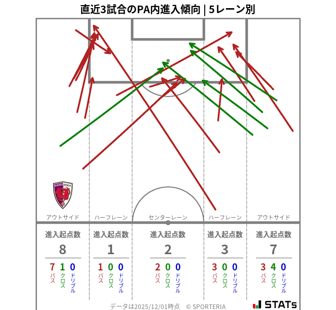 PA内への進入傾向