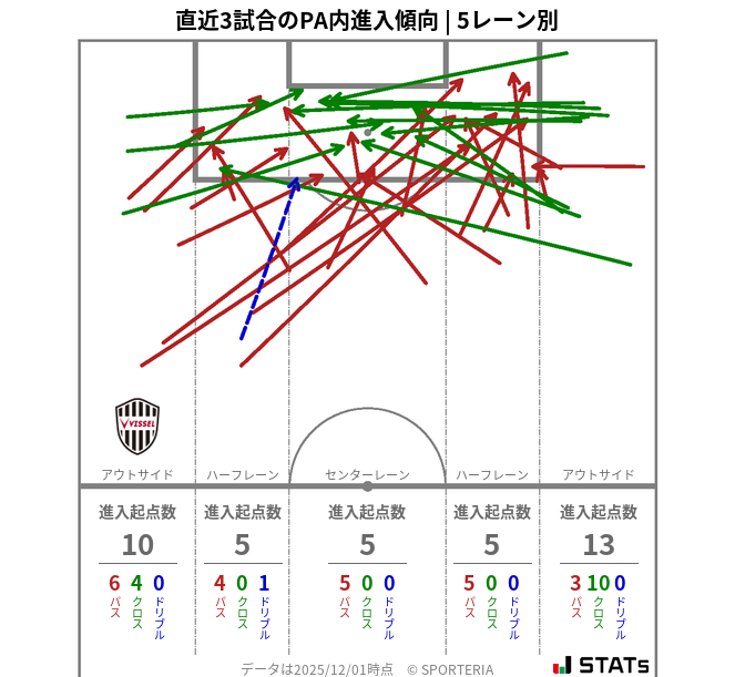 PA内への進入傾向