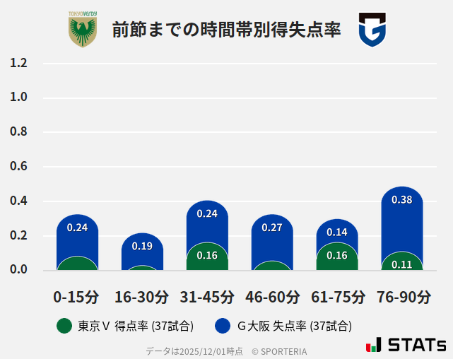 時間帯別得失点率