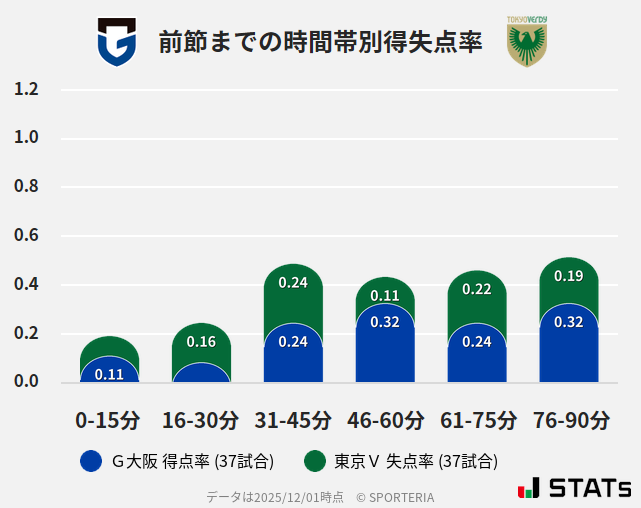 時間帯別得失点率
