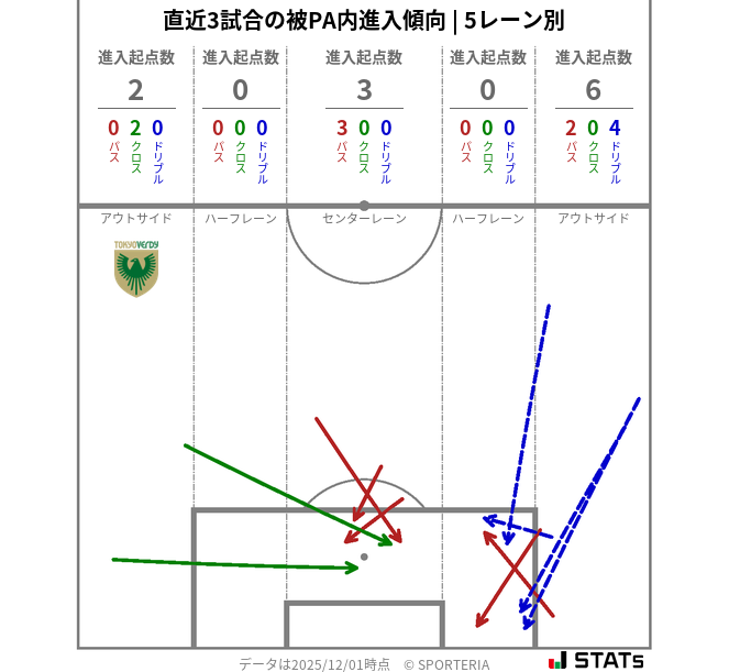 被PA内への進入傾向
