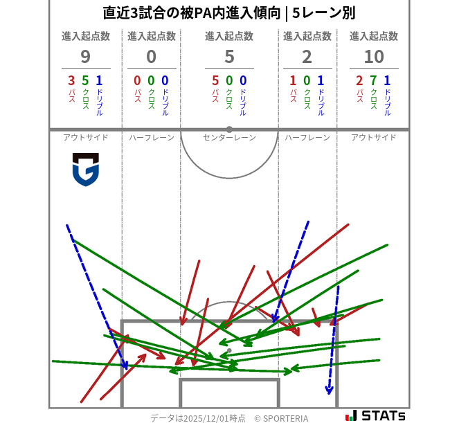 被PA内への進入傾向
