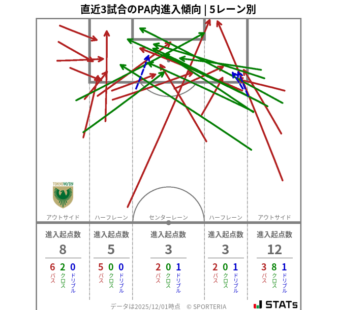 PA内への進入傾向