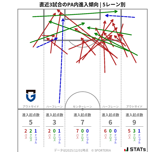 PA内への進入傾向