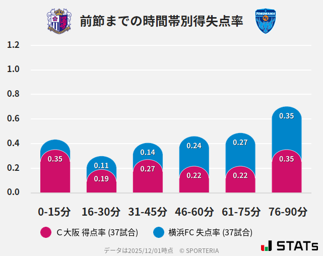 時間帯別得失点率