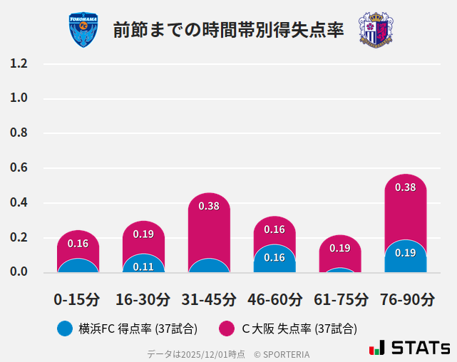 時間帯別得失点率