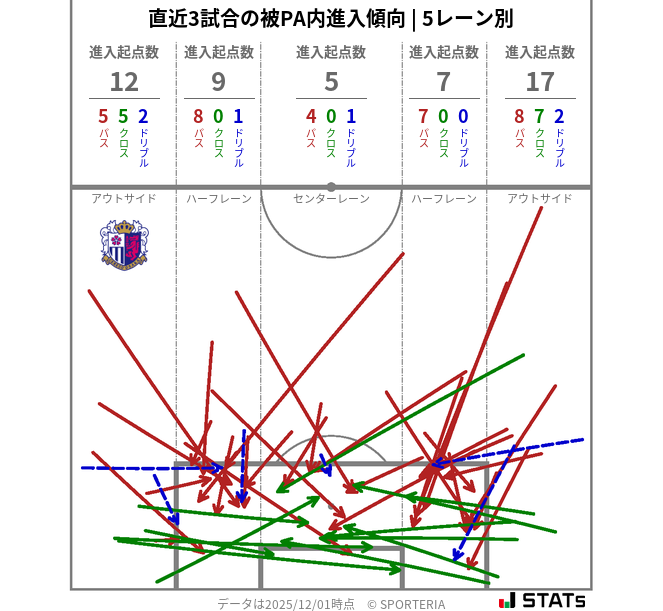 被PA内への進入傾向