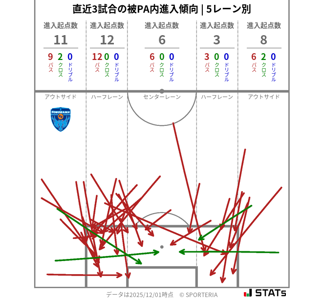被PA内への進入傾向
