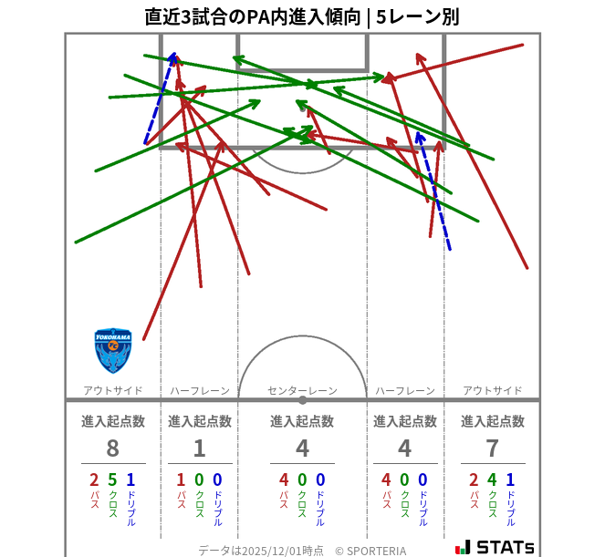 PA内への進入傾向