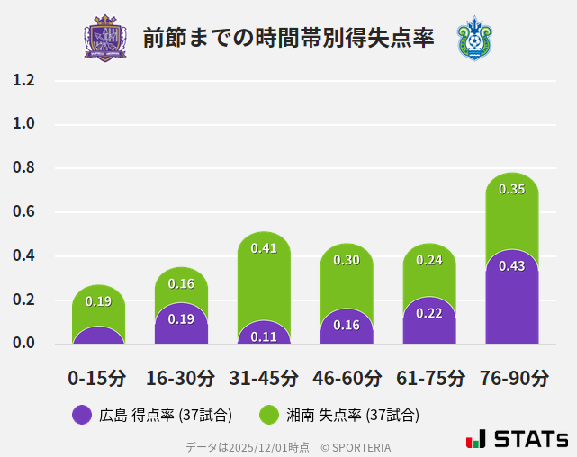 時間帯別得失点率