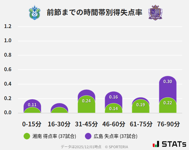 時間帯別得失点率