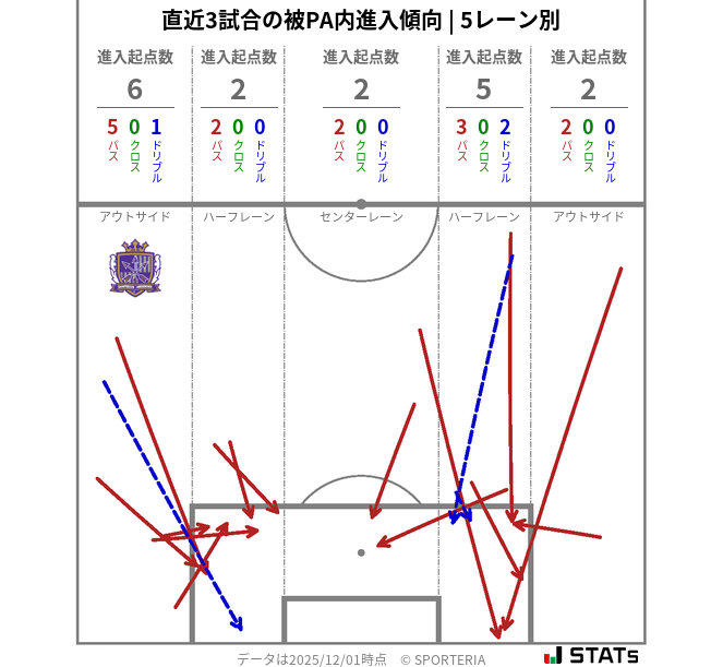 被PA内への進入傾向