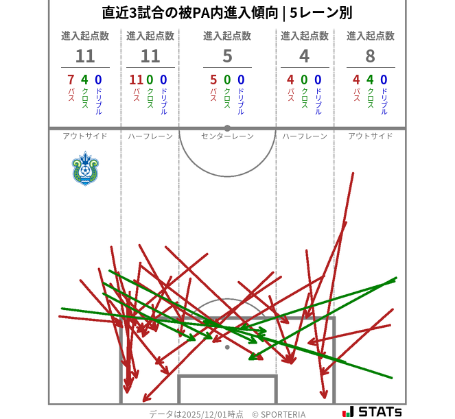 被PA内への進入傾向
