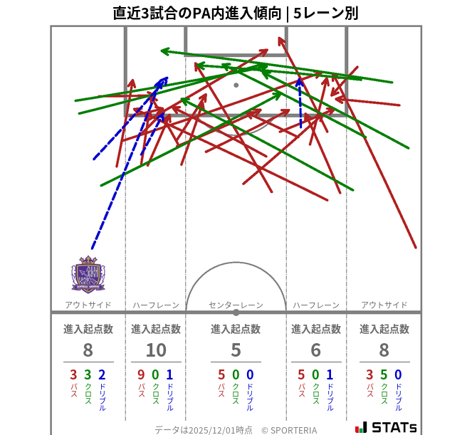 PA内への進入傾向