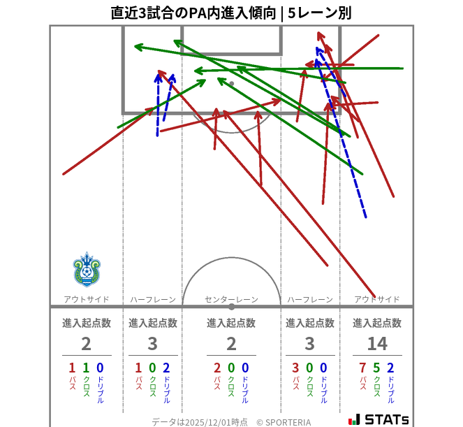 PA内への進入傾向