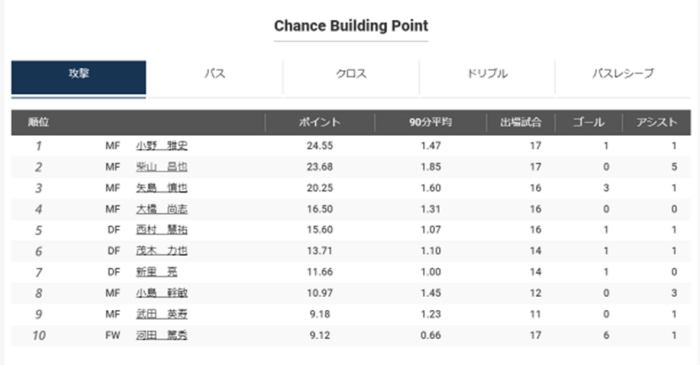 ポジティブなデータだけ集めてみた 大宮アルディージャ Sporteria