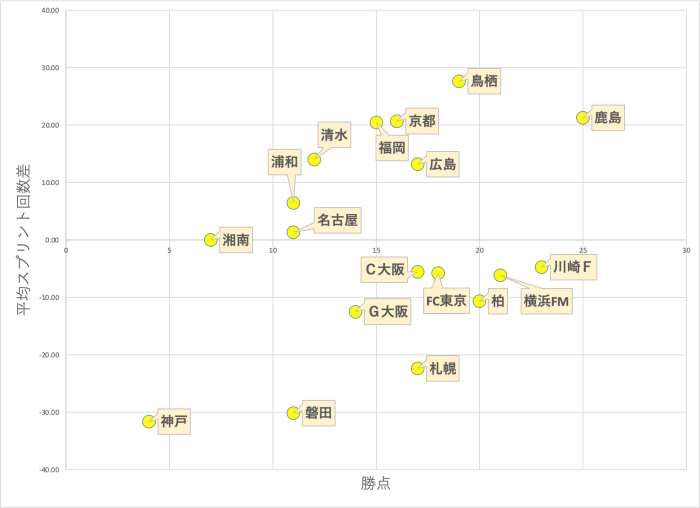 22シーズンの走力と勝点との相関について Sporteria