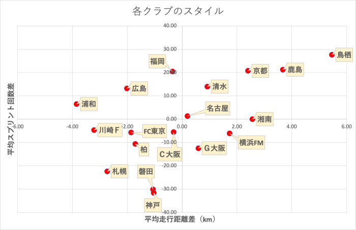 22シーズンの走力と勝点との相関について Sporteria