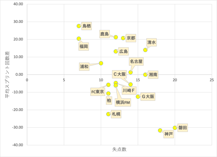 22シーズンの走力と勝点との相関について Sporteria