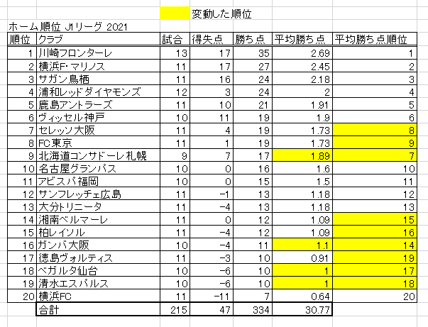 21 J1 前半戦の戦い 市場価値とホームアウェイ順位比較 Sporteria