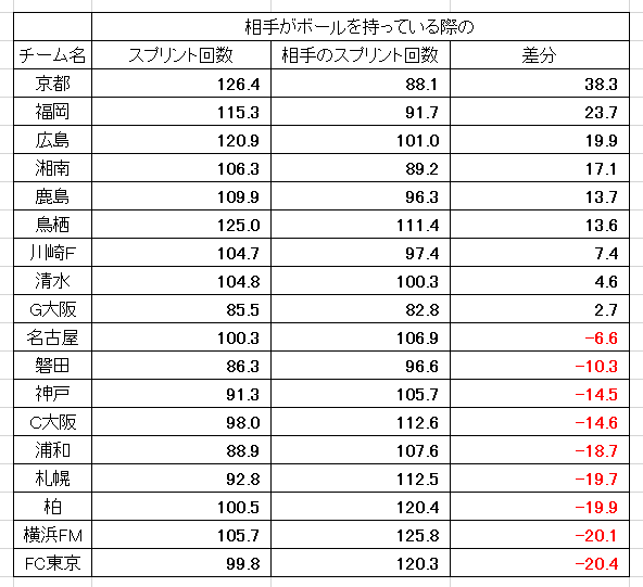 相手ボール時のスプリント回数 相手ボール時の相手のスプリント回数 Sporteria