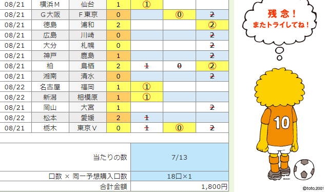 あたるのtoto予想 第1253回 結果 振り返り Sporteria