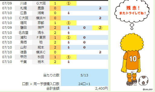 あたるのtoto予想 第1314回 結果 振り返り Sporteria