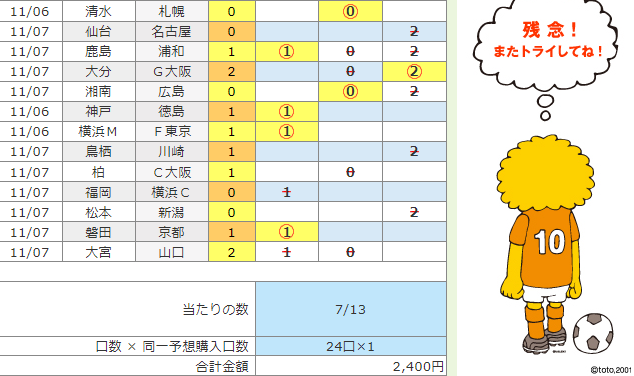 あたるのtoto予想 第1265回 結果 振り返り Sporteria