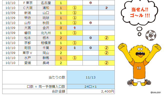 当選 あたるのtoto予想 第1260回 結果 振り返り Sporteria